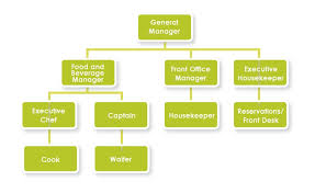 Housekeeping Organizational Chart Small Hotel