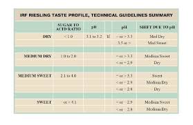 Riesling Sugar Guidelines International Riesling Foundation