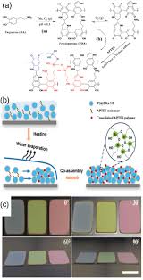 functional material in composite film field