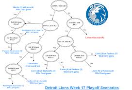 Week 17 Nfc Playoff Picture Flowchart Of Every Possible