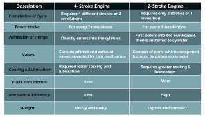 difference between two stroke engine