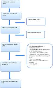 Flow Chart Of The Study Selection Process Download