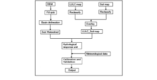 Work Flow Chart Of Swat Model Download Scientific Diagram