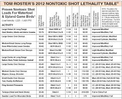Shotgun Lethality Tables Comment Discussion And Criticism