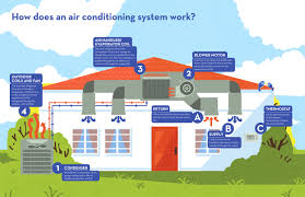 Home ac diagram diagram data pre. Infographic How Do Home Air Conditioning Systems Work