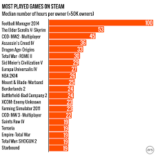 Steam Statistics Reveal Most Owned Games Most Popular Games