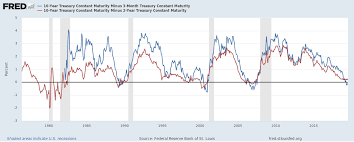 Us Recession Watch What The Us Yield Curve Is Telling Traders
