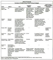 TABLE  Consensus on Definitions of Habits of the Mind and Skills of Critical  Thinking in Nursing Healio