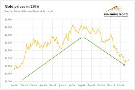 Analysis Of Gold Price Trend In 2016 Gold Eagle