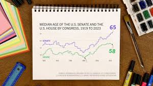 congress today is older than it s ever