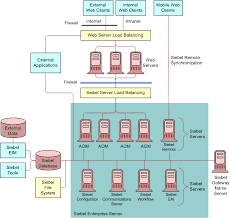 siebel architecture and infrastructure