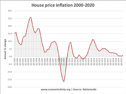 But we can look at some of the factors that might contribute to a 2021 housing crash. Uk Housing Market Economics Help