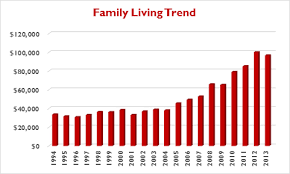 family living cost increases
