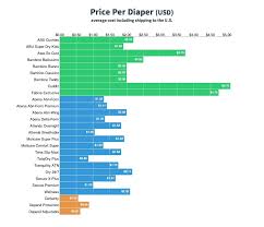 Diaper Price Comparison Chart Abdl Story Forum