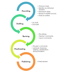 Diagram of writing process stages SP ZOZ   ukowo