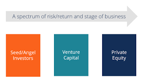 Private Equity Vs Venture Capital Vs Angel Seed Stage