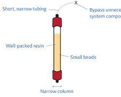 Image of High backpressure in chromatography