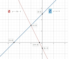 system by graphing y 2x 1 and y x