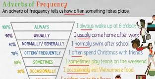 What Are Adverbs Of Frequency In English Fluent Land