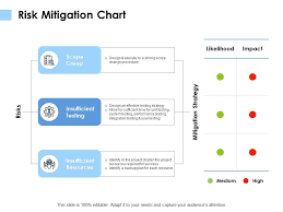 Risk Mitigation Chart Insufficient Resources Ppt Powerpoint