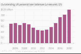 Outstanding Us Personal Loan Balances Unsecured Q1