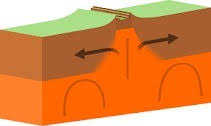 what is divergent plate boundary