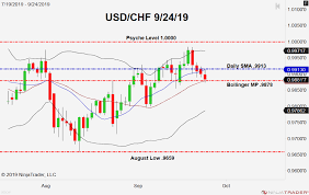 Usd Chf Threatens Daily Uptrend Forex News By Fx Leaders
