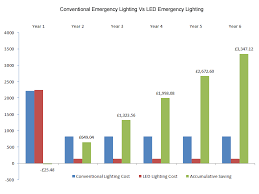 Led Emergency Lighting Vs Traditional Emergency Lighting