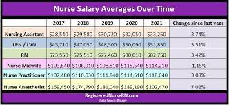 nurse salary what kind of nurses get