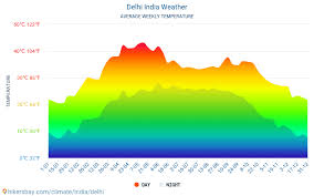 Delhi Weather In June In Delhi India 2021