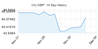 Live Crude Oil Price In Pounds Oil Gbp Live Crude Oil