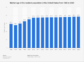 www.statista.com/graphic/1/241494/median-age-of-th...