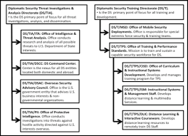Flow Chart Outlining The Ds Directorates For Threat