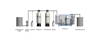 reverse osmosis for boiler feed water