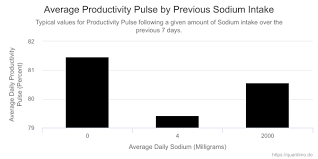 Higher Sodium Intake Predicts Very Slightly Lower