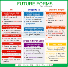 Future Simple Be Going To Present Continuous ćwiczenia - Test English - Prepare for your English exam