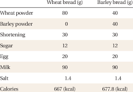 Most importantly, barley chapati or barly flat bread is an ancient ayurvedic recipe. Nutritional Composition Of Wheat And Barley Bread Download Table