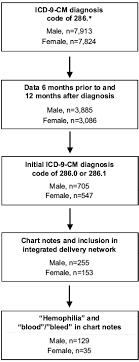 Full Text Identification Of Patients With Congenital