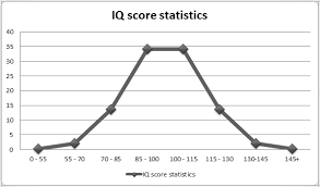 Iq Test Score Visualized