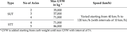 sd and gross vehicle weight