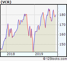 Vcr Etf Performance Weekly Ytd Daily Technical