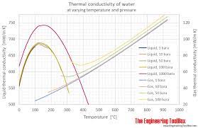Water Thermal Conductivity Vs