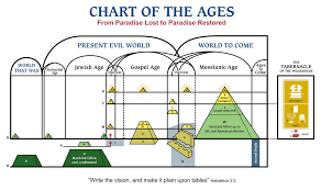 Chart Of The Ages Russell Resources Spiritual Hostages