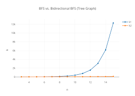 Bfs Vs Bidirectional Bfs Tree Graph Scatter Chart Made