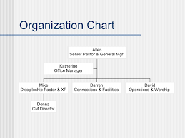 52 Factual Capital One Org Chart