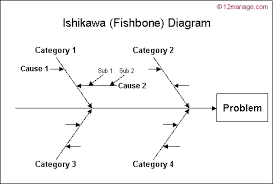 All About Ishikawas Fishbone Cause And Effect Diagram