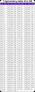 sin cos tan value table 0 to 90 chart