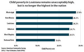 Poverty Drops Slightly In Louisiana Louisiana Budget Project