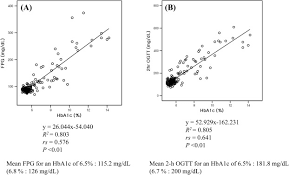 Comparison Of Hba1c And Ogtt For The Diagnosis Of Type 2