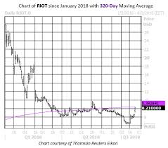 Call Buyers Pile On Riot Blockchain Stock